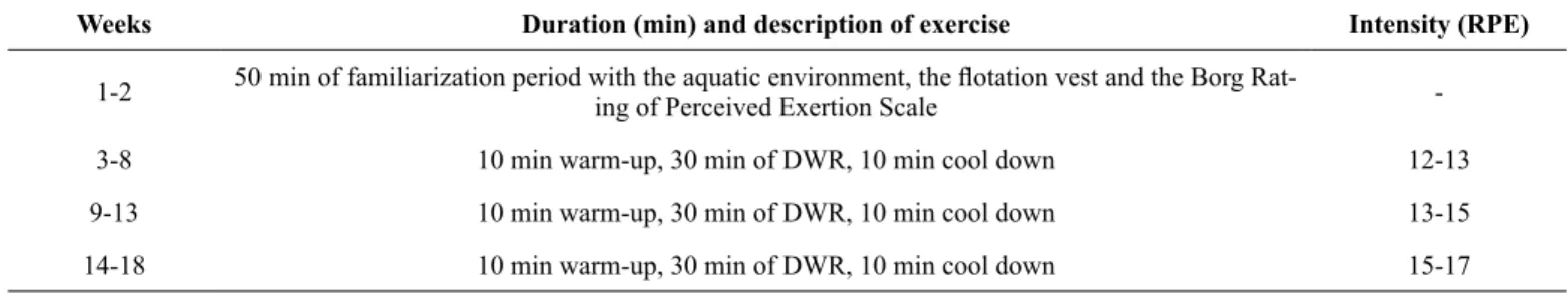 Table 1 – Progression of the water-based exercise program