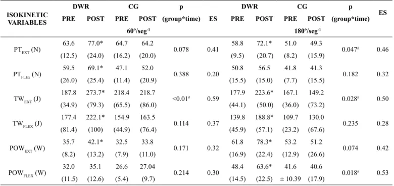 Table 2 – Isokinetic variables for the lexors and extensors of the hip at the angular velocity of 60°/s and 180°/s