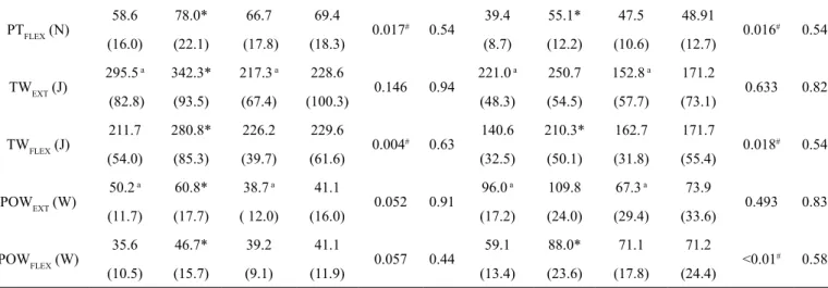 Table 4 - The functional performance tests.