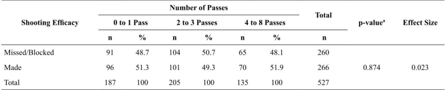 Table 1. Relationship between number of passes and shooting eficacy.