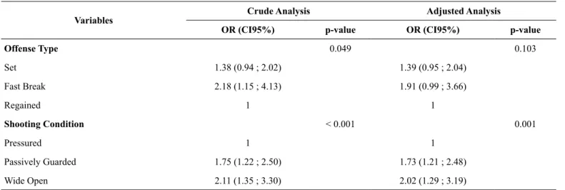 Table 3. Relationship of the investigated variables with shooting eficacy.