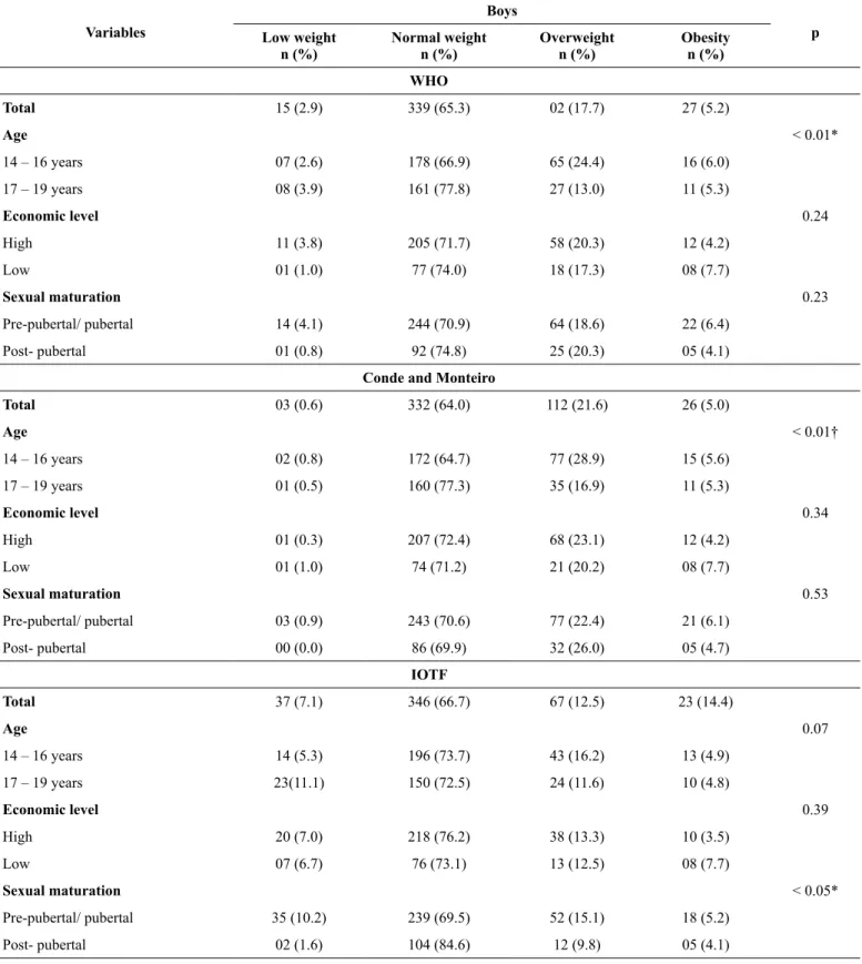 Table 1. Sample distribution in relation to sociodemographic factors associated with nutritional status classiication according to three different  criteria for boys (n =519, São José, Santa Catarina, Brazil