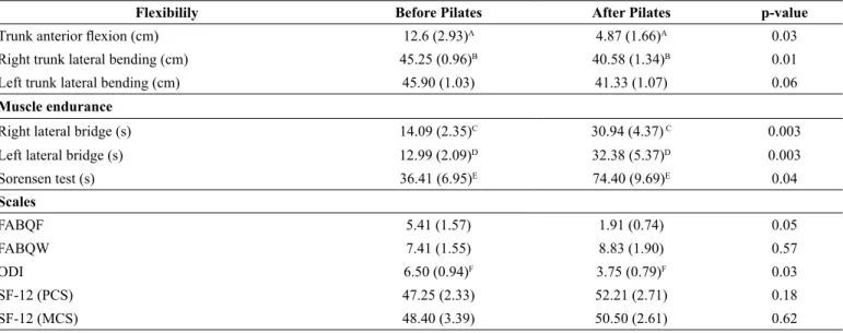 Table 1. Mean (standard error of measurement) of lexibility, muscle endurance and speciic scales before and after the Pilates.