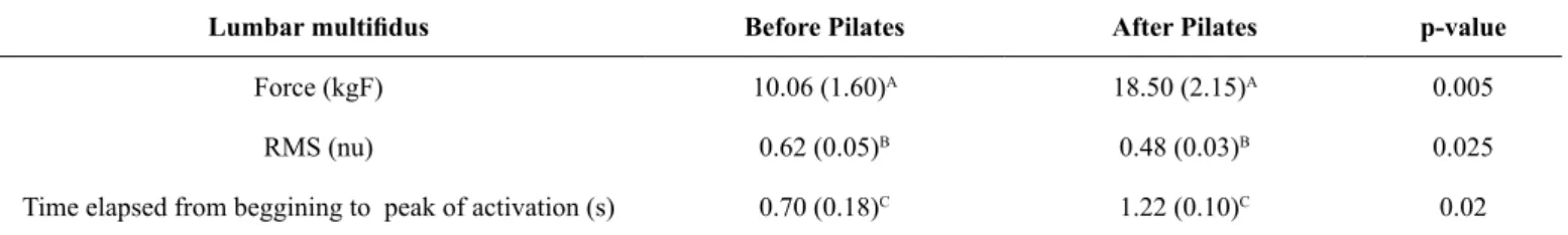 Table 2. Mean (standard error of measurement) of trunk extension force, RMS and time elapsed from beggining to peak of activation of LM.