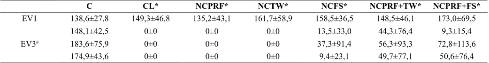 Table 2. Histomorphometric evaluation of median nerves, for the different groups, in the variables: total number of morphologically intact axons  (N) and axonal density (D) considering the area of 0.0896 mm 2 