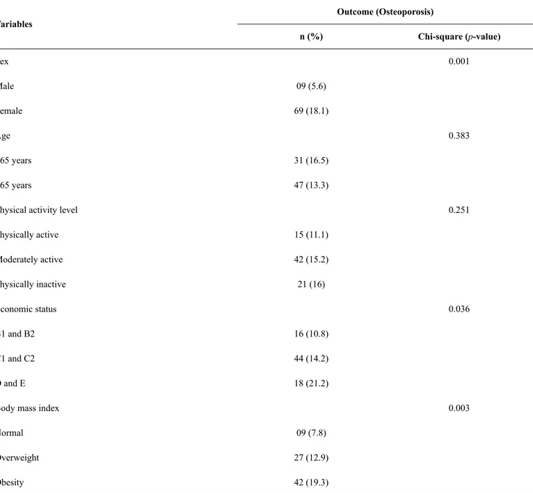 Table 2 shows the association of osteoporosis with health- health-related productivity loss and use of hospital services