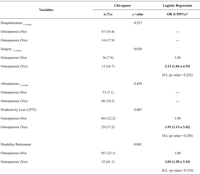 Table 2. Association between osteoporosis, use of hospital services and productivity loss in outpatients of the Brazilian National Health System  (n= 78; Presidente Prudente, 2013).