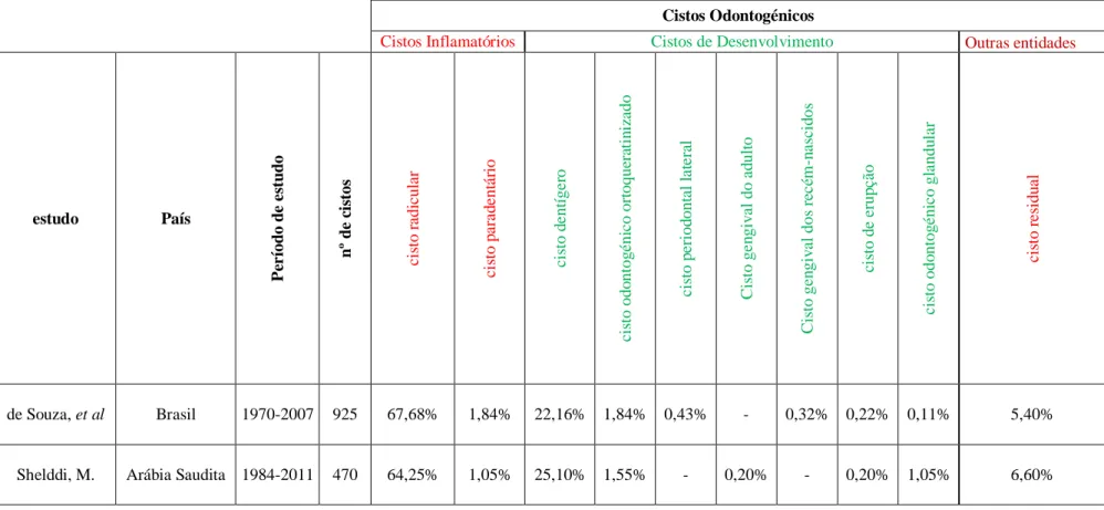 Tabela 1 – Prevalências de cistos odontogénicos observadas na literatura que obedecem aos critérios estabelecidos pela segunda edição da “Histological  Typing of Odontogenic Tumours [22] ” publicada pela OMS em 1992 e alterações relevantes do “Classificati