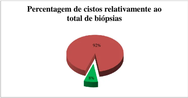 Gráfico 1 – Percentagem de Cistos Odontogénicos encontrados nas biópsias realizadas na  Clinica Universitária da UCP
