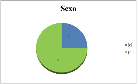 Gráfico 2 – Sexo dos pacientes que realizaram biópsia na Clínica Universitária da UCP,  diagnosticados com algum cisto odontogénico