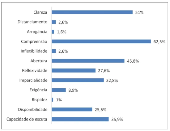Gráfico 7 - Características fundamentais num inspector 