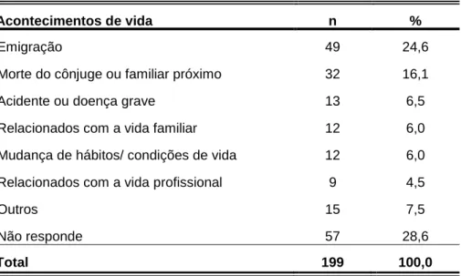 Tabela 11: Distribuição numérica e percentual da amostra segundo os principais  acontecimentos de vida 
