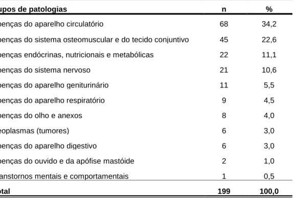 Tabela 12: Distribuição numérica e percentual da amostra segundo os grupos de patologias 