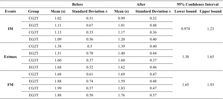 Table 2. Comparison of the occurrence instant of STS events considering the two moments of evaluation between the analyzed groups