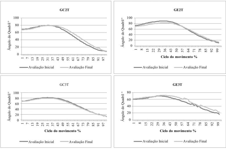 Figure 2. Angular displacement means of the hip joint during the sit-to-stand cycle