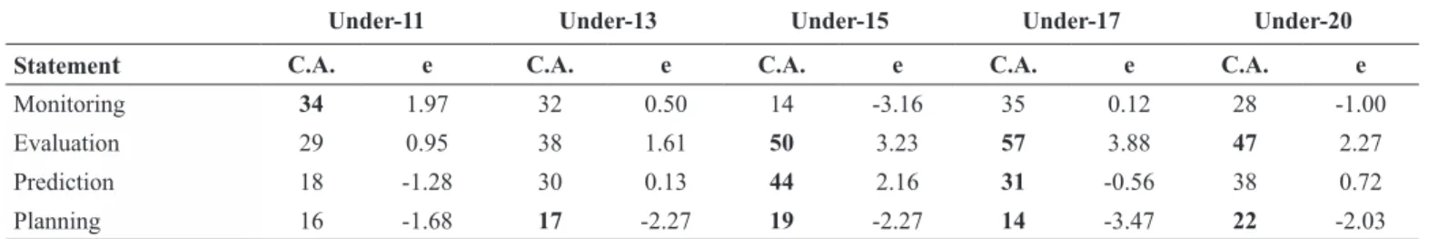 Table 2. Frequency of correct answers (C.A.) and standardized residuals (e) per statement type for each age level