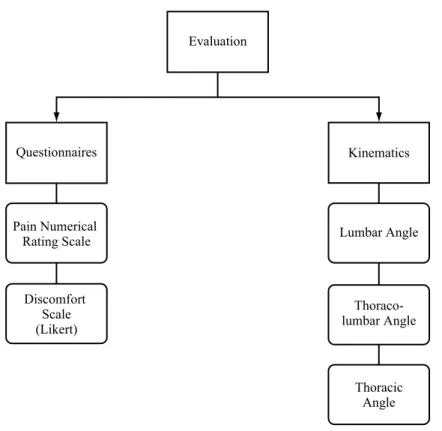 Figure 4 – Diagram of the trials evaluations by questionnaires and kinematic analysis.
