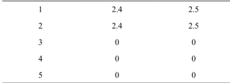 Figure 1. Incremental protocol test. Abbreviations: km = kilometre; min =  minutes; h = hour; % = percentage.