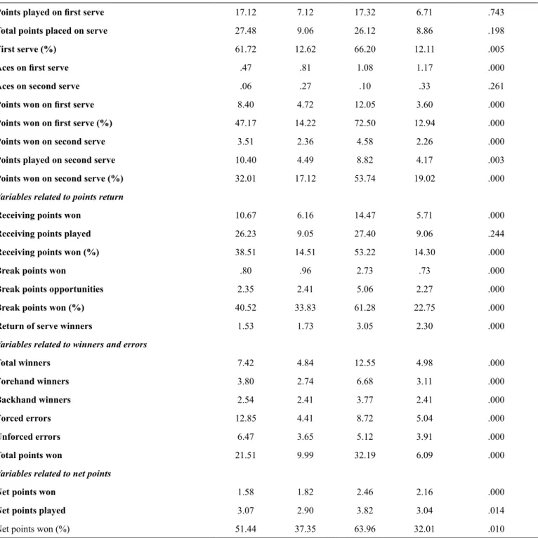 Table 3. Standardized coeficients from the discriminant analysis of the game statistics between winning and losing wheelchair tennis players in  the 2012 Paralympics Games.