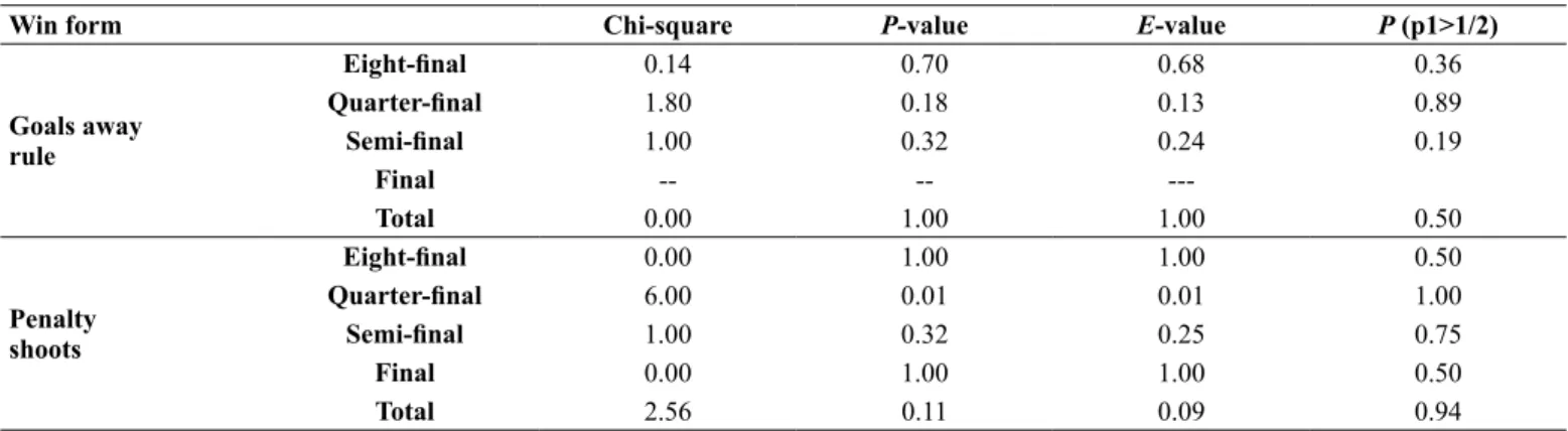 Figure 1. Home (black box), draw (dark grey box) and away (light grey box) results in the second-leg home advantage concept concerning the  aggregate inal result.