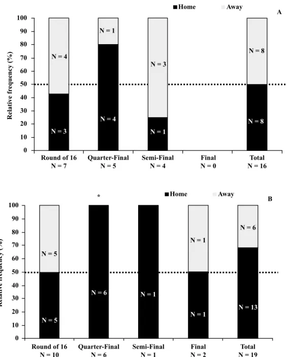 Figure 2. The relative distribution of second-leg home advantage deined by the goals away rule (Panel A) or by penalty shoot-out decisions  (Panel B) during each competitive phase.