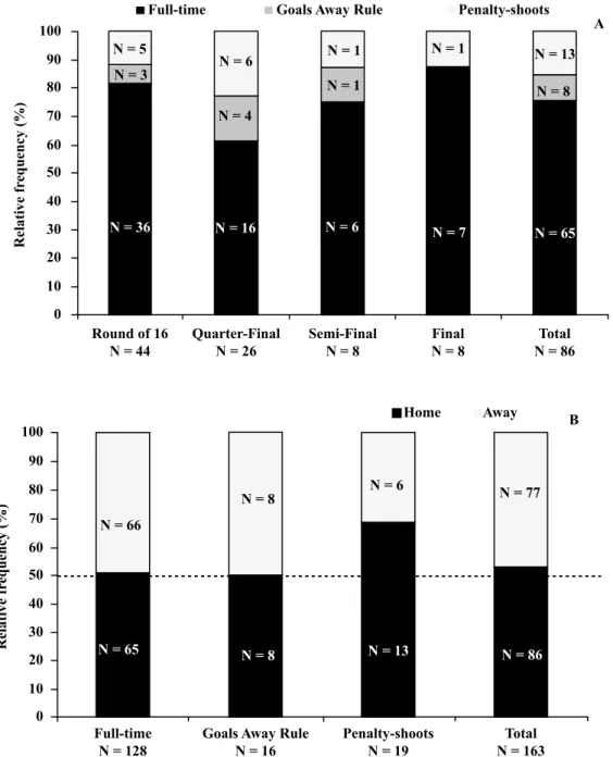 Figure 3. Second-leg home advantage occurring through all win forms (full-time, goals away rule and penalty shoot-outs) during the round of 16,  quarterinal, semi-inal, inal and total (Panel A), and the second-leg home advantage of all matches deined as bi