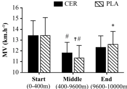 Figure 1. MV during the different phases adopted by the participants  of the present study