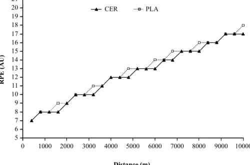 Figure 4. Rate of perceived exertion (RPE) during the performance of 10 km, for condition PLA and CER condition.