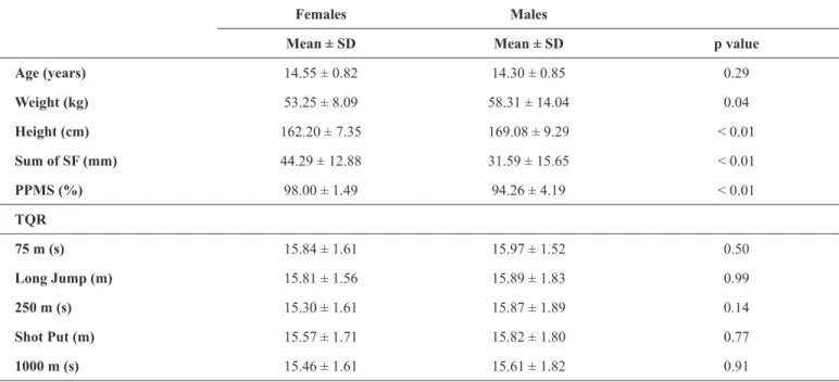 Table 2. Descriptive and Total Quality Recovery values of participants.