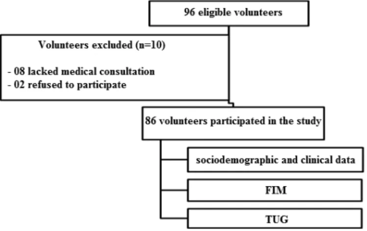 Figure 1: Flowchart of kidney transplanted patients in the study