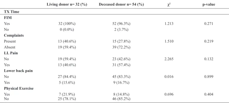 Table 3. Characteristics of individuals in the study related to the time of kidney transplantation.