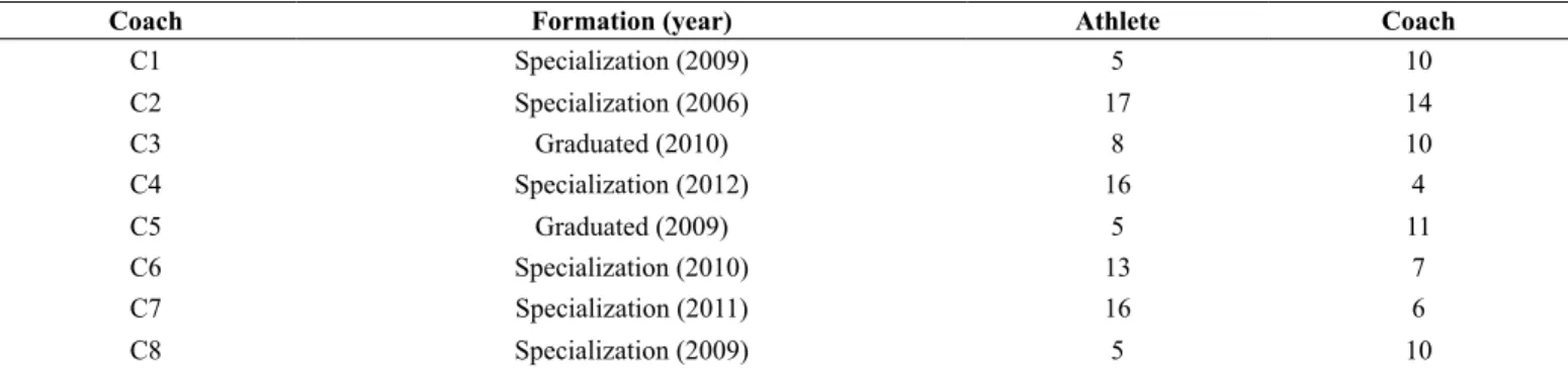 Table 1 Formation, years of athletic experience and coaching.