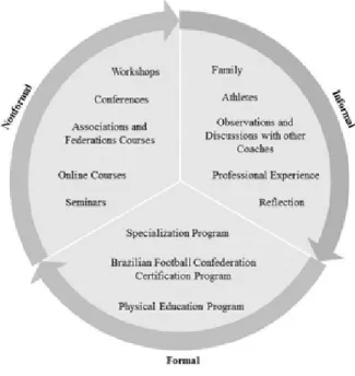 Figure 2 Contexts and episodes of coach learning (adapted from Nelson, Cushion and Potrac 6 ).