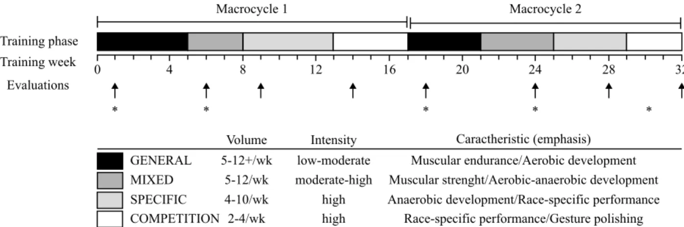 Figure 1. Summary of study design. The black arrows (↑) indicate the assessments of dietary consumption and energy expenditure