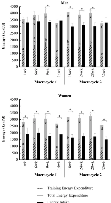 Figure 2. Total energy expenditure, training energy expenditure and energy intake for each training phase (in two macrocycles) by male (n=10)  and female (n=8) swimmers (Data presented as mean ± standard deviation)