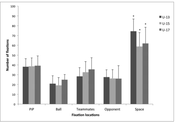 Figure 1. Means and standard deviation for the number of ixations made by each group in pre-deined locations in the video sequences.