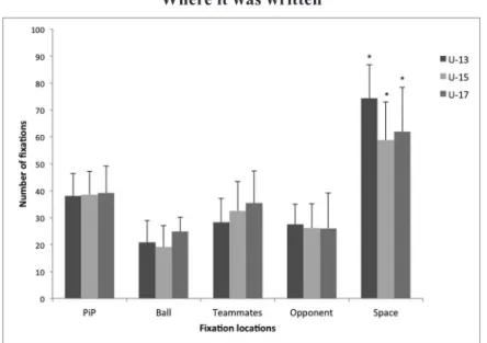 Figure 2.  Means and standard deviation for the time of ixations made by each group in pre-deined locations in the video sequences