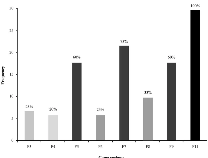 Figure 2: Overall frequency (%) of game variants used in UEFA member countries.  Note: F3 = 3-a-side variant; F4 = 4-a-side variant; (......); F11 =  11-a-side variant