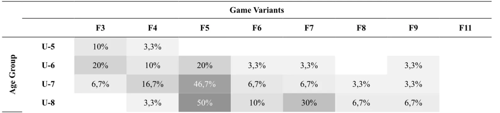 Table 3 displays the relationship between game variant versus  age group. The Chi-Square test yielded a signiicant correlation  between age group and game variant (χ 2 (63) = 477.724; p&lt;0.001; 