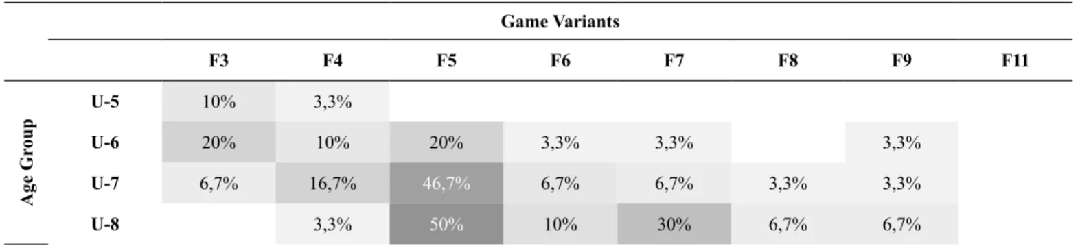 Table 3 displays the relationship between game variant versus  age group. The Chi-Square test yielded a signiicant correlation  between age group and game variant (χ 2 (63) = 477.724; p<0.001; 