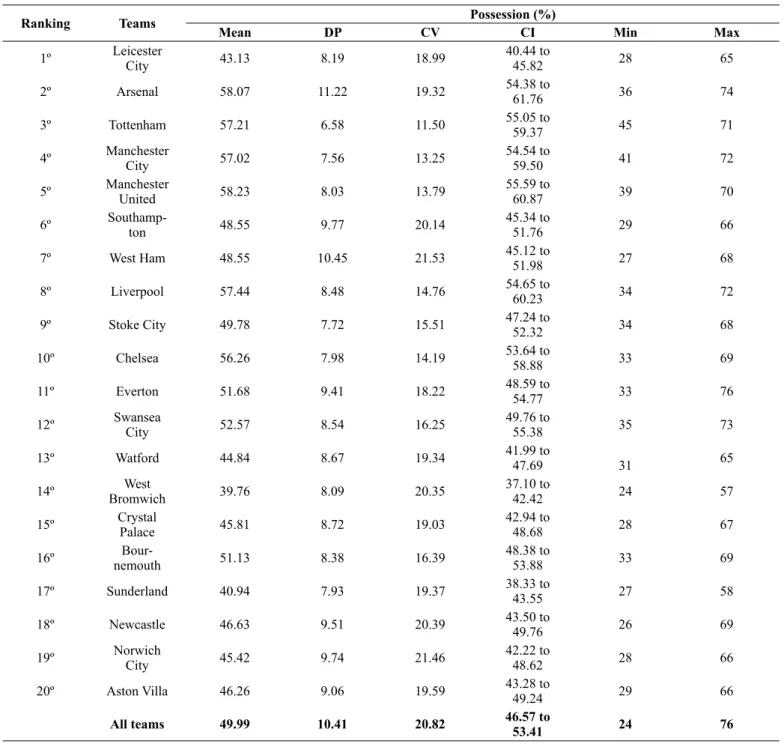 Table  1  presents  the  descriptive  statistics.  In  general,  teams  classiied as "best-ranking" (1 st  to 8 th  position) presented greater  possession than the "worst-ranking" teams (9 th  to 20 th  position)
