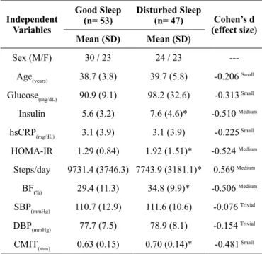Table 1. General characteristics of the sample stratiied by sleep qual - -ity among young adults.