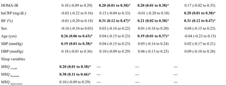 Table 3. Relationship between sleep quality and intima media thick- thick-ness among young adults.