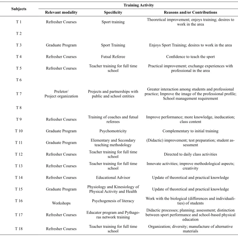 Table 2 summarizes the continuing training modalities consid- consid-ered the most relevant by teachers, the training speciality, its  contributions to enhancing teaching skills and the reasons for  enrolling in the course.