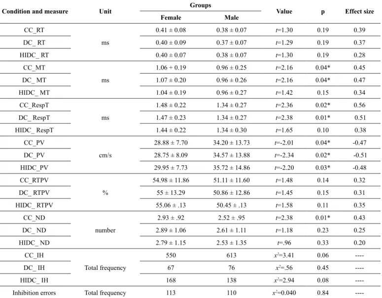 Figure 1 shows the signiicant differences between men  and women in the control, distractor, and higher index of  dif-iculty conditions.