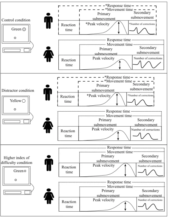 Figure 1. Graphical representation of the dependent variable behavior in the three conditions of execution; signiicant differences indicated by  asterisks (*).