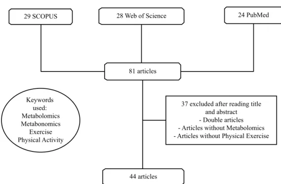 Figure 1. Flowchart of the selection of articles on metabolomics and physical exercise in databases.