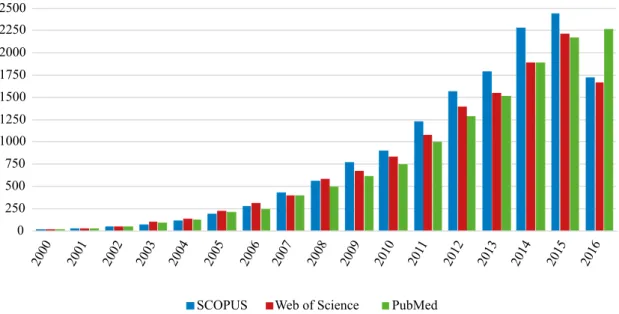 Figure 2. Number of publications per year using the key terms “metabolomics” or “metabonomics”.