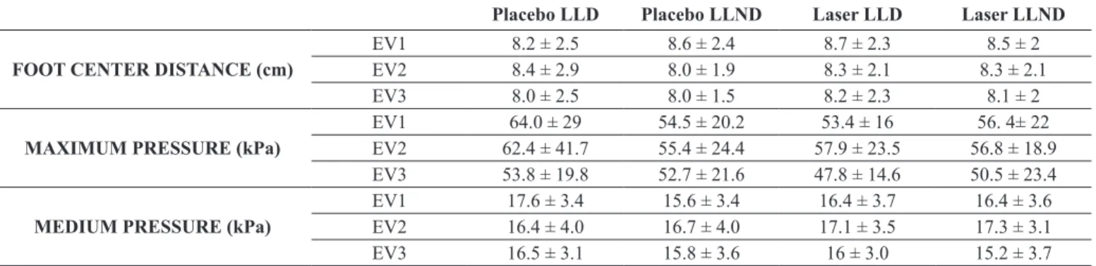 Table 1 – Baropodometry – Static Analysis. Assessments occurred in the lower limb dominant (LLD) and non-dominant (LLND).
