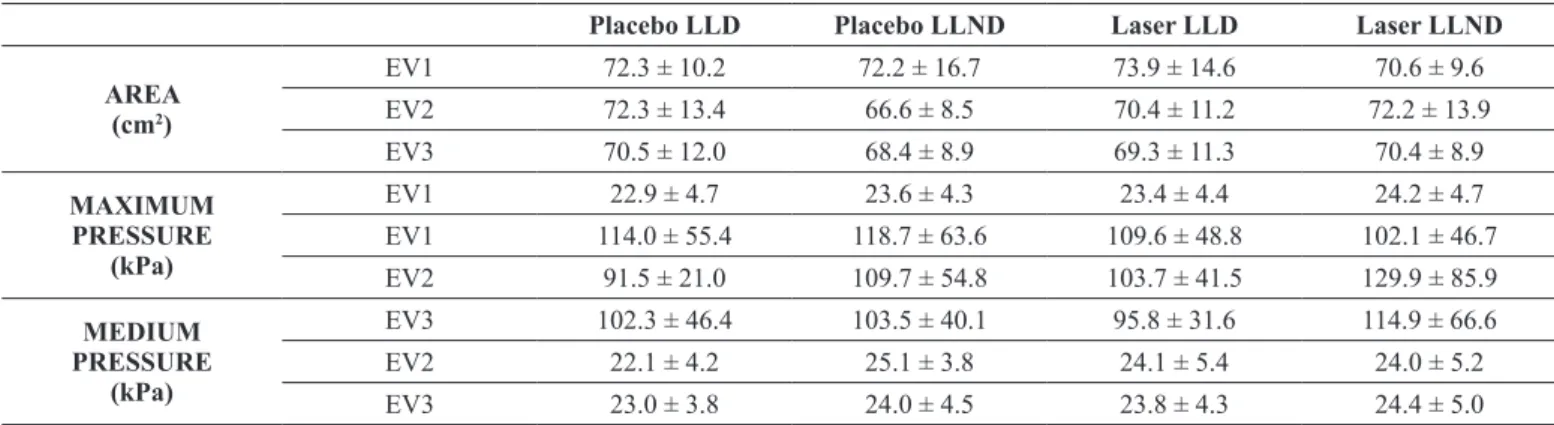 Table 2 – Baropodometry – Dinamic Analysis. Assessments occurred in the lower limb dominant (LLD) and non-dominant (LLND)